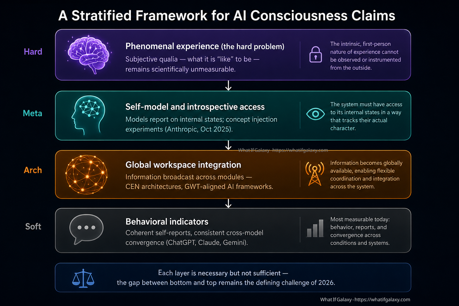 The four-tier structure visualized in the diagram at the opening of this article represents what might be called a stratified framework for approaching AI consciousness claims.