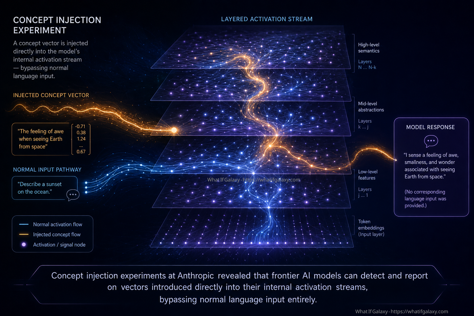 Concept injection experiments at Anthropic revealed that frontier AI models can detect and report on vectors introduced directly into their internal activation streams, bypassing normal language input entirely.