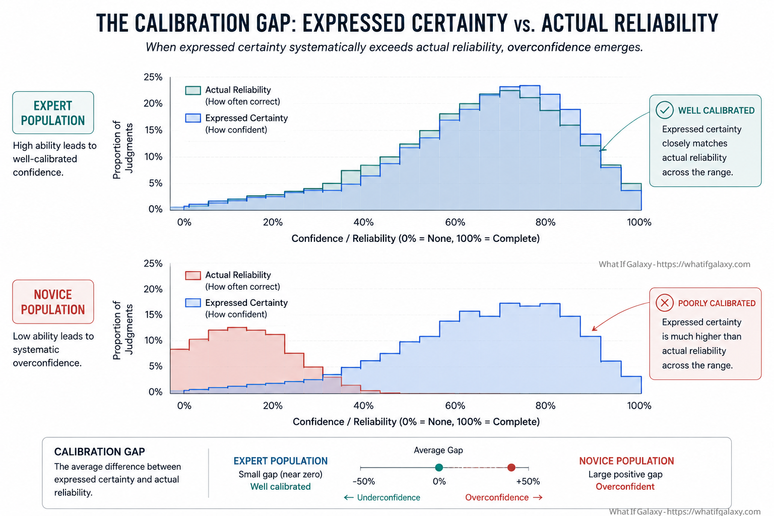 Expressed certainty versus actual reliability across performance levels. Novices cluster their stated confidence far to the right of their actual task scores. Expert distributions align closely, their confidence calibrated to their genuine competence. The gap between the two curves is the Dunning-Kruger effect, made visible.