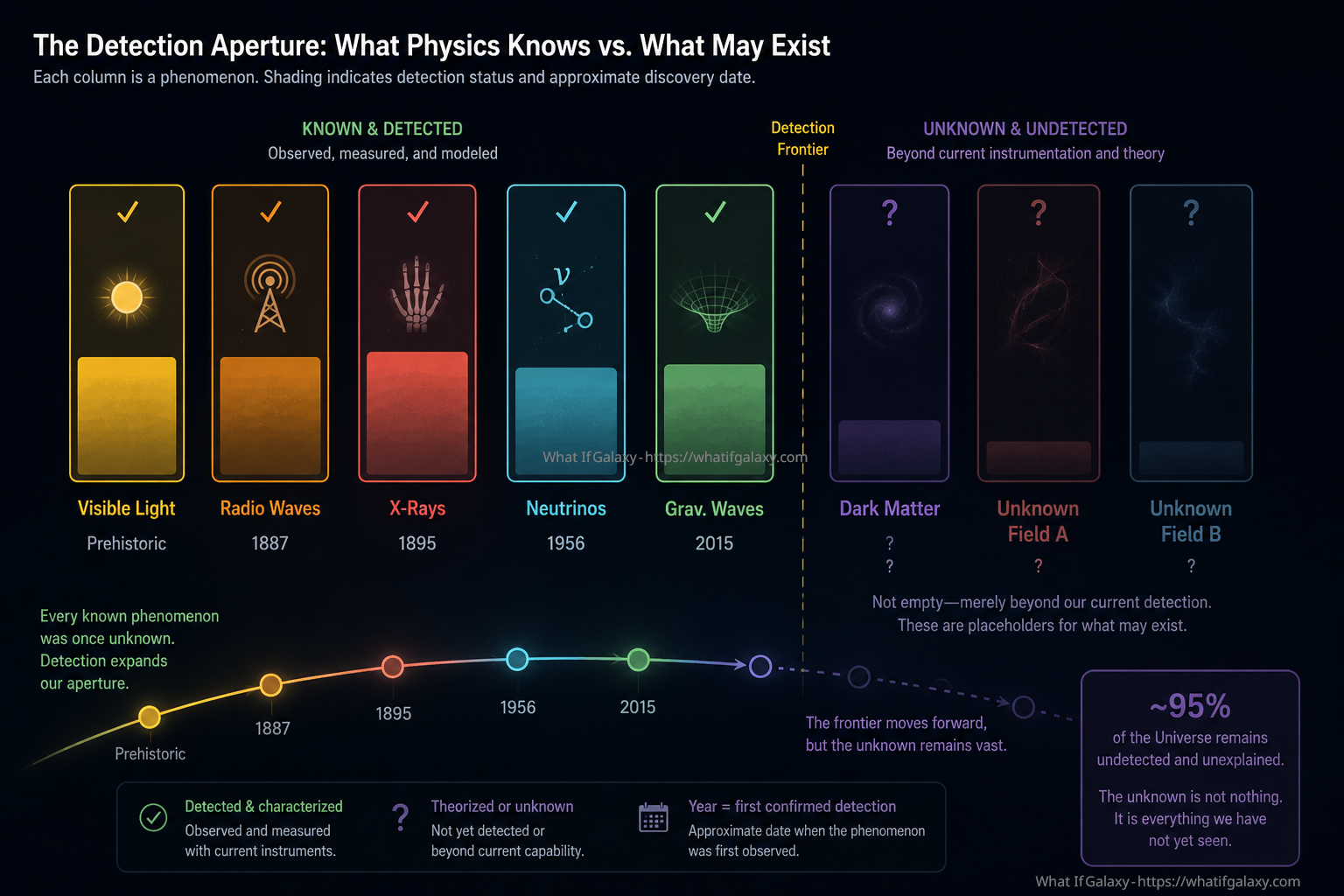 The detection aperture across known and hypothetical phenomena. Phenomena to the right of the dashed frontier line are undetected. Their bars are faint not because they are absent, but because our instruments are blind to them. The unknown fields are not extrapolations — they are placeholders for what the Standard Model's 95% gap may contain.